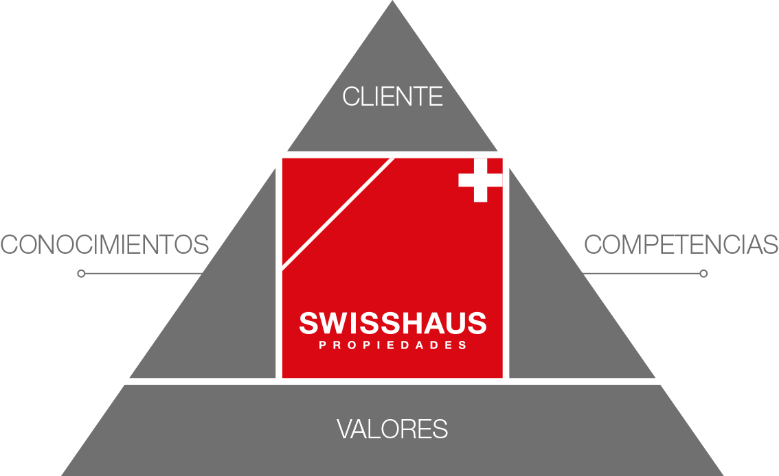 Modelo de trabajo Swisshaus